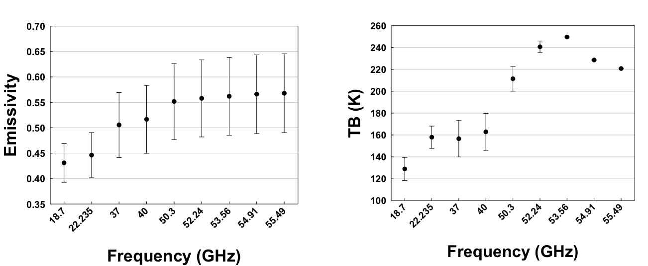 Surface emissivity (left) and simulated uncertainties in brightness temparature