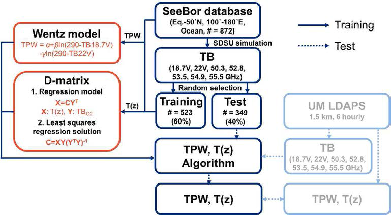 Flow chart of retrieval algorithm verification