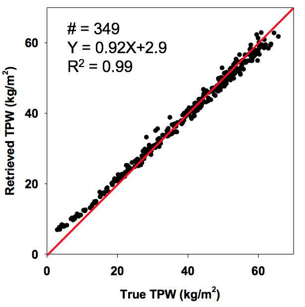 Estimated total precipitable water contents