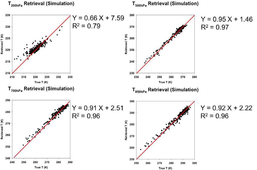 Estimated vertical temperature profile at various altitudes