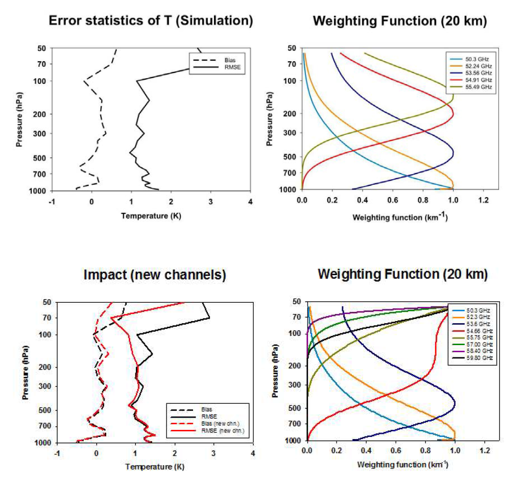 Error statistics for vertical temperature profile retrieval, between 5 channels (top) and 8 channels