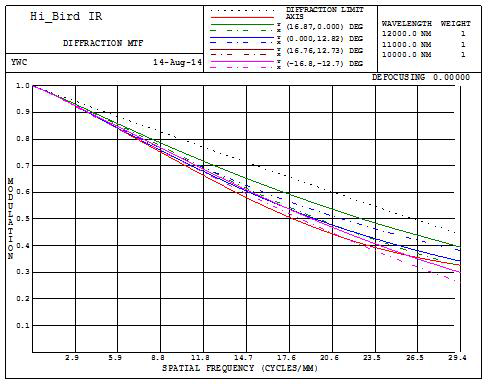 Optical analysis for IR camera