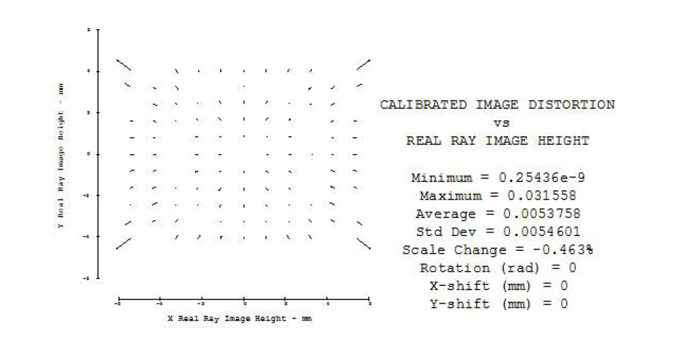 Optical distortion analysis for IR camera