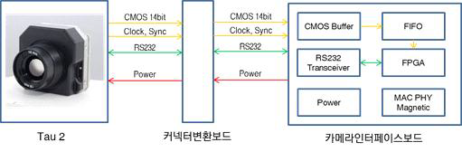 Interface for IR camera