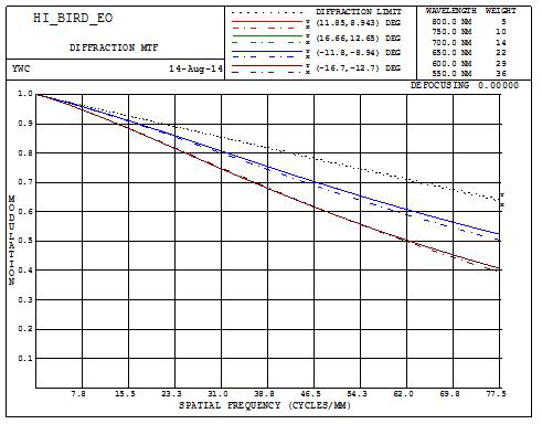 Optical analysis for visible camera