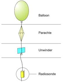 Illustration of radiosonde