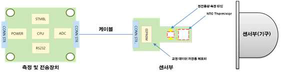 Structure of in situ weather sensor