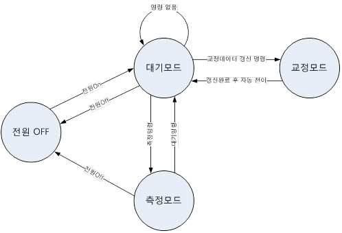 Operational modes of in situ weather sensor