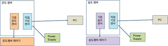 Overview of lab test for in situ weather sensor