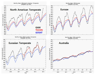 Comparison of spatiotemporally-averaged CO2 and XCO2 in the North American Temperate, Europe, Eurasian Temperate and Australia from June 2009 to April 2014.