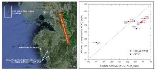 (a) Spatial (2ﾟ×2ﾟ grid domain) and temporal (± 5 minutes time window) co-location of GOSAT and OCO-2 XCO2 against ground-based FTS site at Anmyeondo. (b) Scatter plot of GOSAT (Red) and OCO-2 (Blue) XCO2 against ground-based FTS XCO2 in 2015