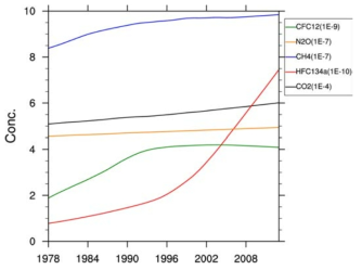 Concentration of greenhouse gases in CMIP5.