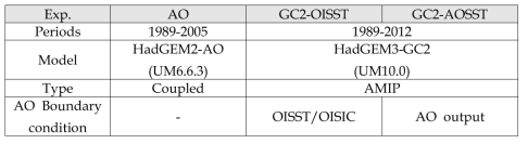 Experiment configurations for greenhouse gas forcing.