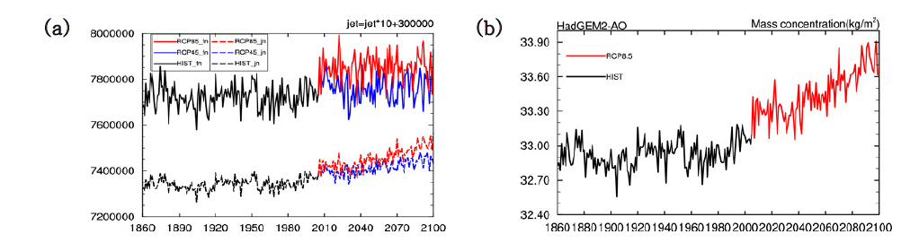 (a) Time-series of number concentration of film mode (solid line) and jet mode (dashed line) of sea-salt in HadGEM2-AO for RCP scenarios (2.6/8.5). (b) Time series of mass concentration of film mode and jet mode for sea-salt in HadGEM2-AO for RCP8.5