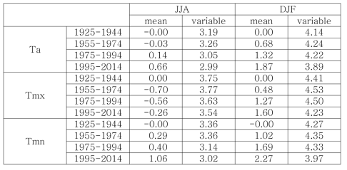 Seasonal mean and variance of Ta, Tmx, and Tmn over the Korea peninsula for 1925 – 2014