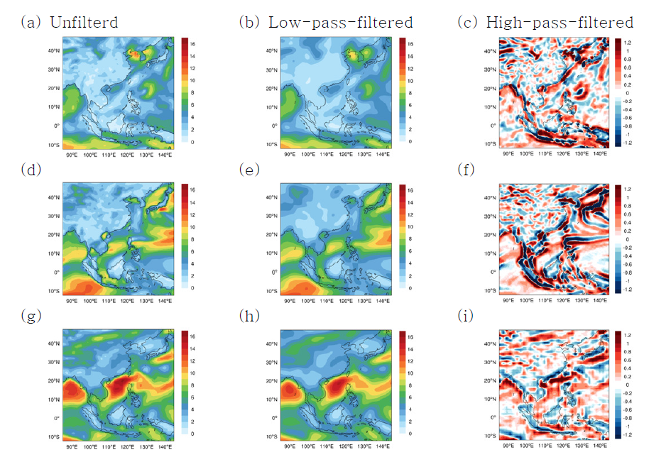 The 10m wind speed fields (m·s-1) at 23 Aug 1998 of a ERA-interim (upper panels), HadGEM3-RA (middle panels), and HadGEM2-AO (lower panels) results: unfiltered (left), low-pass-filtered (middle), and high-pass-filtered data (right). Wavenumber was chosen k×l: 010×011