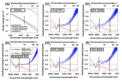 Fractional changes of kinetic energy spectrums at 200 hPa from (a) reanalysis data for JJA 1979-2005 (27 years) and from (b) HadGEM3-RA, (c) RegCM4, (d) SNU-WRF, (e) SNU-MM5, and (f) YSU-RSM for JJA 1980-2005 (26 years).