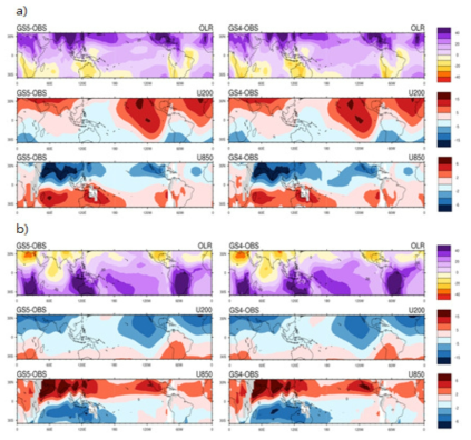 a) Spatial distribution of differences between observation and GloSea in summer for (top) outgoing longwave radiation (W·m-2), (middle) u200 (m·s-1), and (bottom) u850 (m·s-1). b) Same as a), but for winter