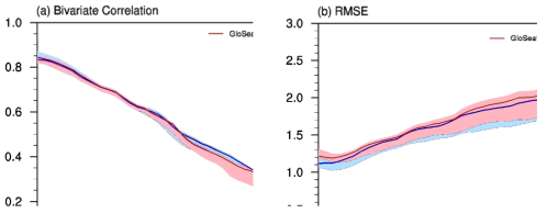 (a) RMM Bivariate Correlation and (b) RMM RMSE of GloSea5 in red and GloSea4 in blue on lead time. Lines are average values and shadings are minimum and maximum values.