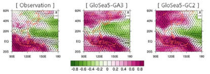 Correlation maps of sea level pressure and wind at 850 hPa with outgoing longwave radiation (5°S-5°N, 110-140°E) in summer.