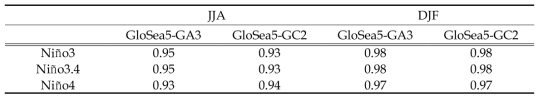 ACC for Niño indices from GloSea5-GA3 and GloSea5-GC2 at JJA and DJF.