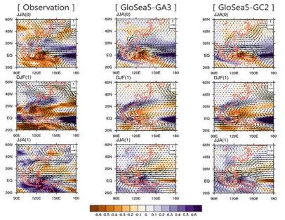 Composite maps of specific humidity (shading) and wind at 850 hPa (contour) for JJA (0), DJF (1), and JJA (1). Units are gkg-1 and m·s-2, respectively.