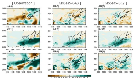 Composite maps of precipitation for JJA (0), DJF (1), and JJA (1). Unit is mm·day-1.
