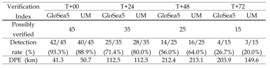 Mean error statics of typhoon forecasts between GloSea5 and UM in 2014.