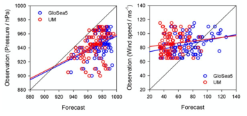 Scatter plots for central minimum pressure (left panel) and maximum wind speed (right panel) between simulations and observations for 10-typhoon cases over western North Pacific in 2014 (blue: Glosea5, red: UM).