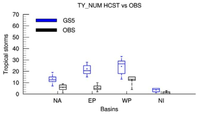 Seasonal numbers of typhoons in observations (black boxplots) and GloSea5 (blue boxplots) for individual ocean basins as defined in Fig. 4.2.1. over the period 1996-2009