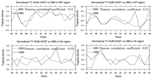 Normalized tropical storm counts for individual ocean basins in northern hemisphere in GloSea5 over the period 1996-2009.