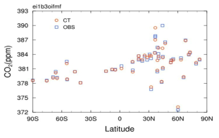 Measurements and simulations of the averaged surface CO2 concentration as a function of latitude at each site during 2000-2013.