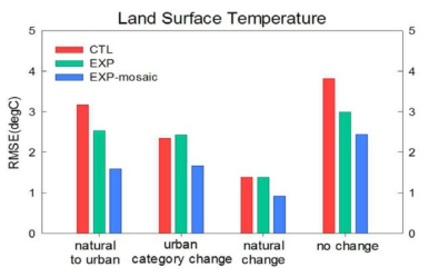 RMSEs of land surface temperatures according to the land cover change