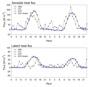 The diurnal variation of sensible (upper panel) and latent heat flux (lower panel) during the study period