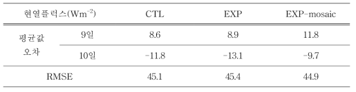 Sensible heat flux averaged for daytime and their RMSE for the three experiments