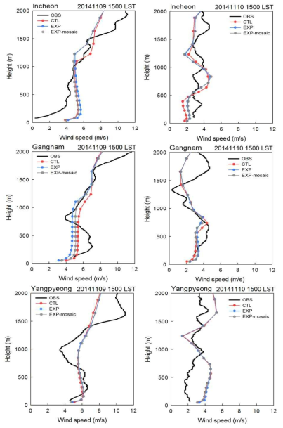 Same as Fig. 2.2.15 but for wind speed.