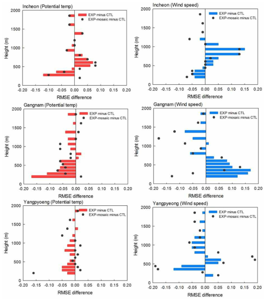 RMSE differences of potential temperature (left) and wind speed (right) at Incheon, Gangnam, and Yangpeong.