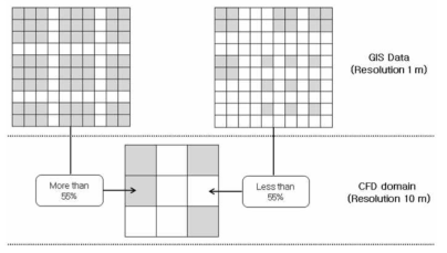 The method for determining building within 10-m resolution model grid of the CFD_NIMR_SNU model from the 1-m resolution GIS data.