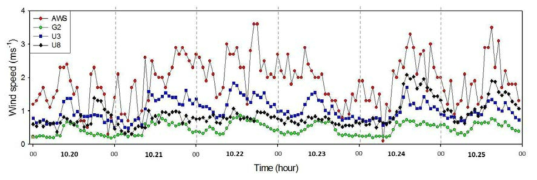 The same as Fig. 2.3.6 except for wind speed.