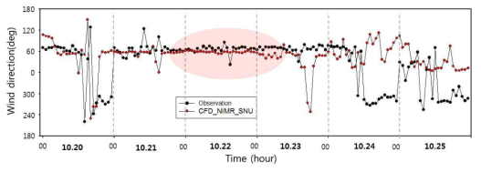 The time series of wind direction at the Gangnam AWS during 22 ~ 25 October 2013 (black: observation, red: CFD_NIMR_SNU model).