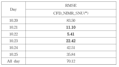 RMSE values of wind direction obtained from difference of the two model and AWS measurement for the analysis period