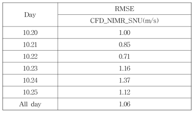 The same as Table 2.3.1 except for wind speed