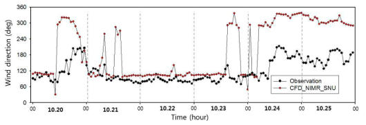 The same as Fig. 2.3.8 except for at the U3 site.