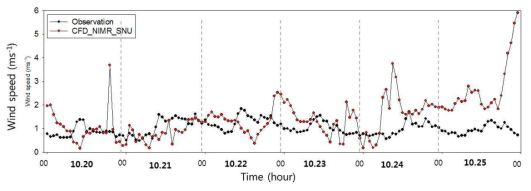 The same as Fig. 2.3.11 except for wind speed.