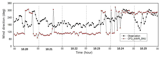 The same as Fig. 2.3.8 except for at the B2 site.