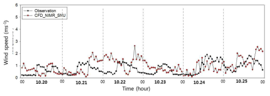 The same as Fig. 2.3.15 except for the wind speed.