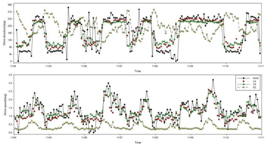 The time series of wind directions (upper) and speed (bottom) at the Gangnam AWS, U5, U9, and G2 during the analysis period(Nov. 4 〜11, 2014).