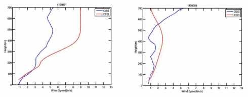 Profiles of vertical wind speed between the observation (blue lines) and the CFD model simulation (red line) at the G2 site on 21 LST of Nov. 5 (left) and 03 LST of Nov. 8 (right), 2014.