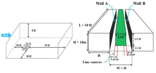 Numerical domain(left panel) and configuration for buildings and trees