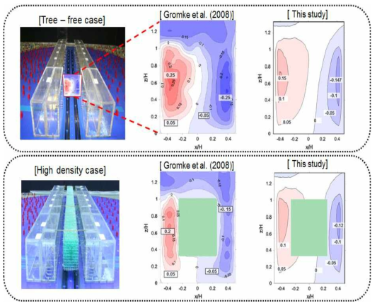 Contours of vertical wind component normalized by the inflow wind speed at z=H